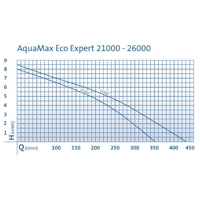 Jazierkové čerpadlo Oase Aquamax Eco Expert 21000 | ROSSY.sk
